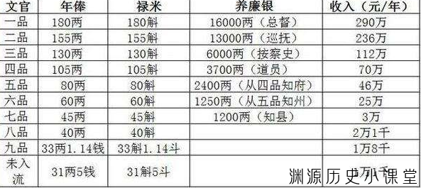 清朝官员工资有多少,在历朝历代中属于什么水平？